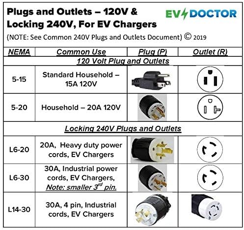 Fits Toyota Prius Prime. The Amazing EVDOUBLER is a Low Cost Upgrade Adapter, Just Plug it in, Charges Fast Like a Level 2 Electric Vehicle Car EVSE Charger. Needs a NEMA 10-30 Outlet