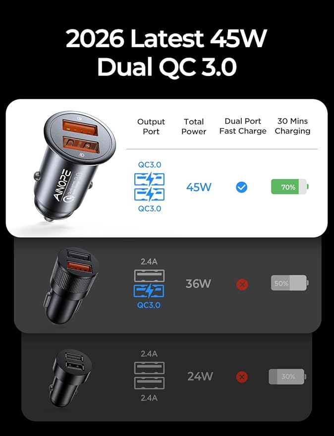 AINOPE USB Car Charger Adapter 45W, Cigarette Lighter USB Charger, Fast Car Charger for Android,[All Metal&Mini] QC 3.0 USB Adapter for iPhone 17 Pro Max 16e 16 15 14 Pro Samsung S26 S25 Mother‘s Day