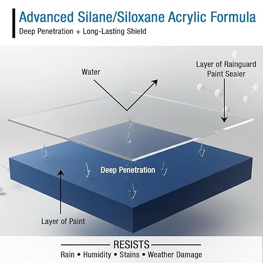Rain Guard Paint Sealer Concentrate | Makes 1 Gallon | Protects All Painted Surfaces like Concrete, Wood, Stone from Water Damage, Stains/other contaminents | Silane/Siloxane Acrylic Waterproofer