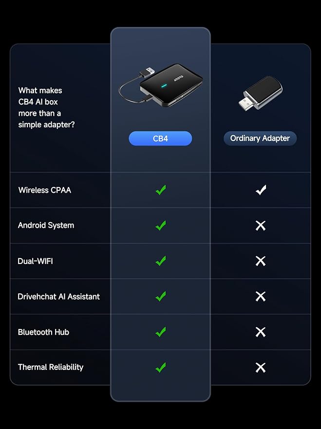 Wireless CarPlay & Android Auto Adapter, Supports for Netflix/YouTube, AI Box Carplay, Drivechat with AI Skills, Dual WiFi, Bluetooth, Fits for OEM Wired CarPlay Cars