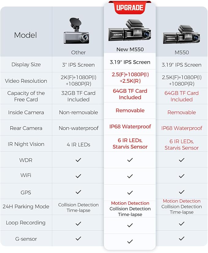 AZDOME M550 3 Channel Dash Cam, 4K+2.5K Front and Rear, 2.5K+1080P+2.5K Front Rear Inside Triple Car Camera Built-in WiFi GPS, 64GB Card Included, 3.19" Screen, WDR IR Night Vision, 24H Parking Mode