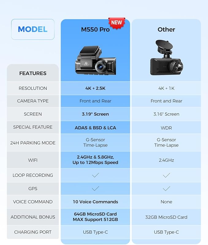 AZDOME ADAS Dash Cam Front and Rear, 4K+2.5K UHD Dash Camera for Cars, 64GB Card Included, Voice Control, Bulit-in 5.8GHz Wi-Fi GPS, 3.19'' IPS Screen Dashcam, Night Vision, 24H Parking Mode M550 Pro