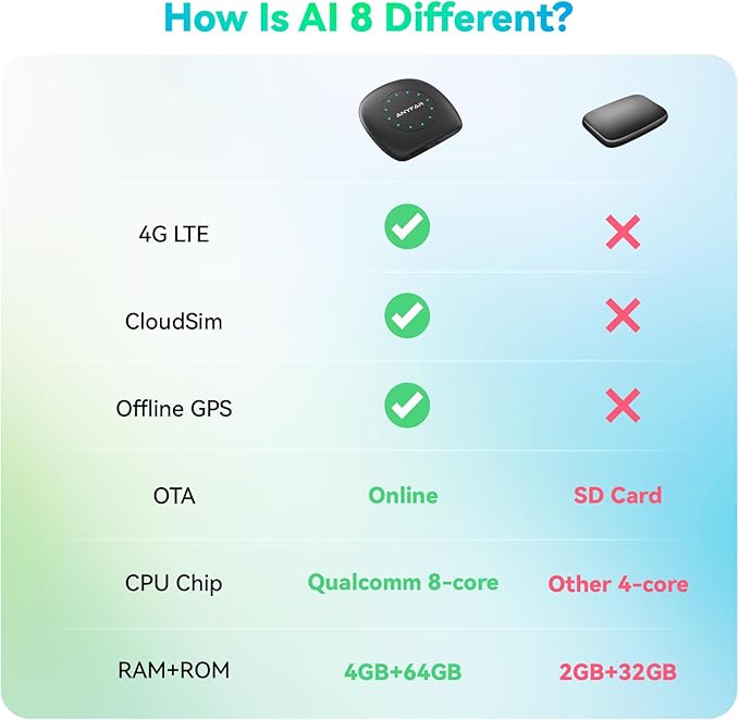AI 8 Android 13 CarPlay AI Box, 8-Core Qualcomm 4G+64G Multimedia Adapter, Support CloudSim & 4G LTE & Hotspot, Wireless CarPlay Android Auto, Built-in GPS/Ambient Light for Netflix YouTube