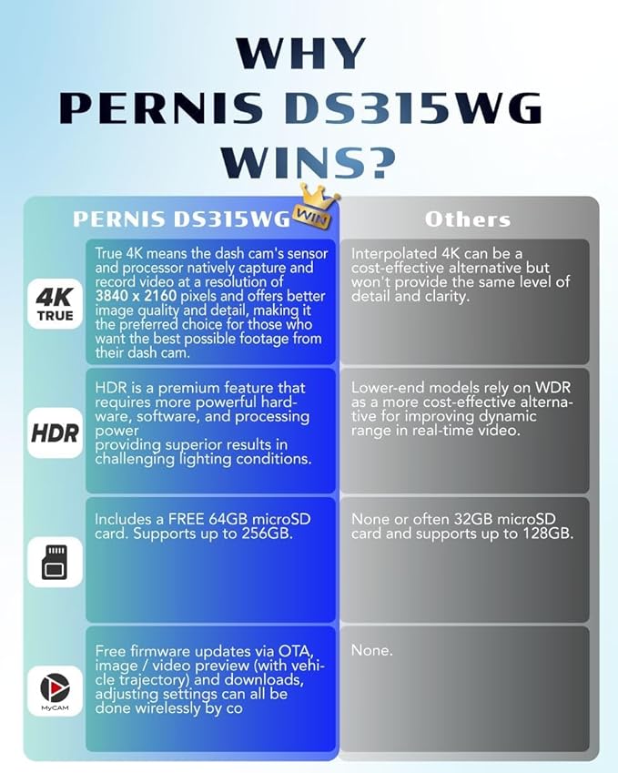 PERNIS 4K Dash Cam Front and Rear, STARVIS Sensor, Free Card Included, 2.4GHz WiFi Dual Dash Camera for Cars, Built-in GPS, Night Vision, G-Sensor, Emergency Lock, 3.16'' IPS, Parking Mode