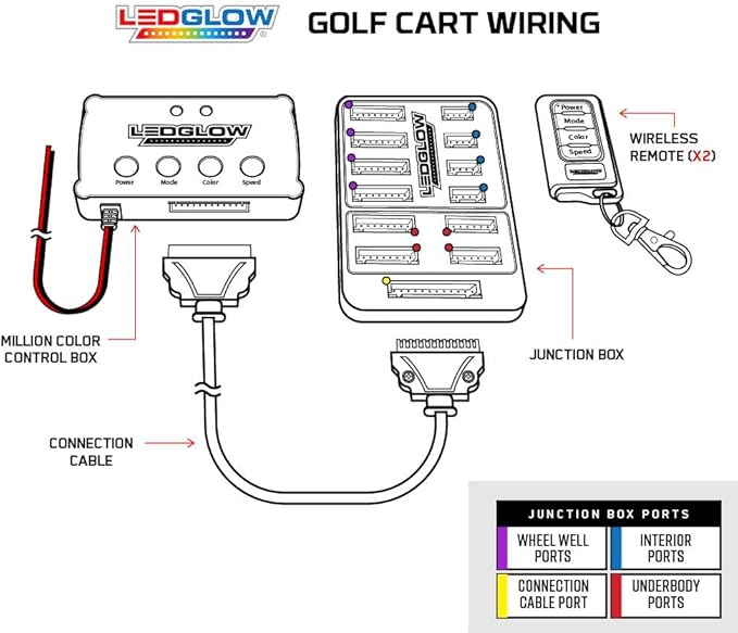 LEDGlow 4pc Million Color LED 4-Seater Golf Cart Underglow Accent Neon Lighting Kit Fits EZGO, Yamaha, Club Car, ICON, Evolution, Tomblerin, Star EV - for 12-Volt Battery - Water Resistant Flex Tubes
