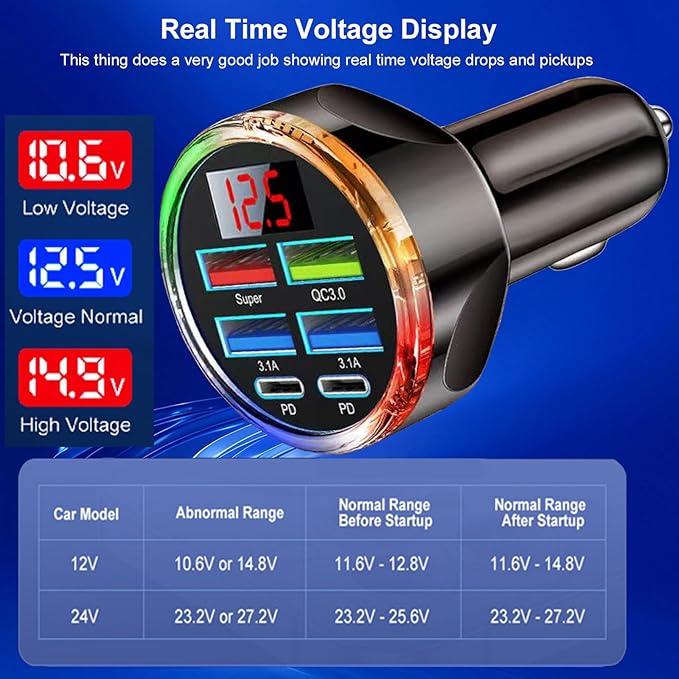 Super Fast Charge USB C Car Phone Charger Adapter 6 in 1 with Voltage Display, 250W Multi Port Cigarette Lighter USB Charge for iPhone 17 16 15 14 13 12 11 Samsung Galaxy Huawei Oneplus Oppo Vivo