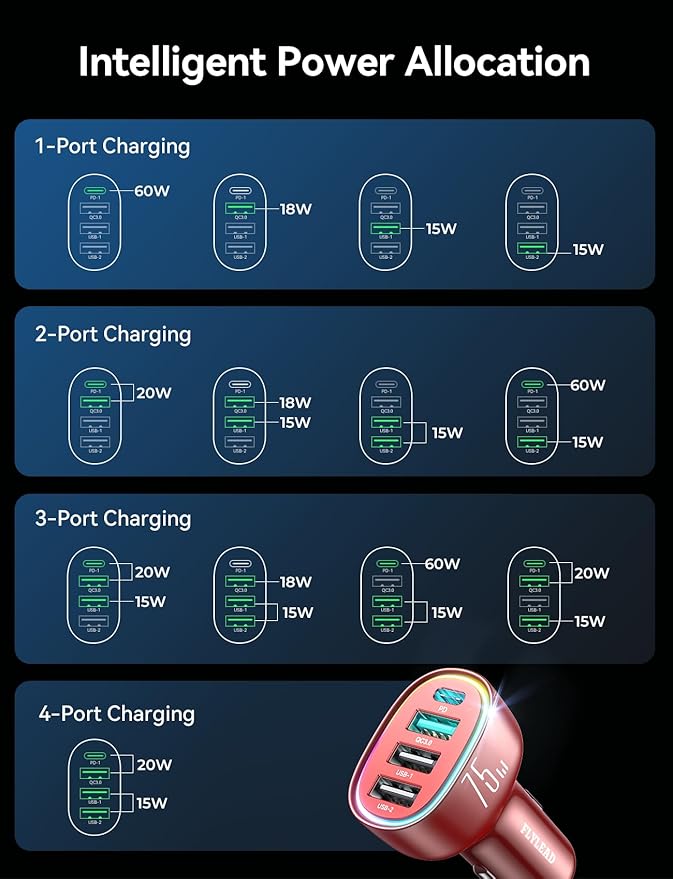 75W Car Charger USB C, 4 Port Super Fast Cigarette Lighter USB Charger, Type C 60W & QC 3.0 Multiport Car Phone Adapter Accessories for iPhone 17/16/15/14/13/12 Pro Samsung S26 Series, Android, Red