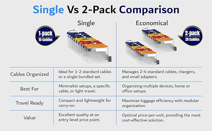 20 - USB Cable Organizer Pouches, Manage Cables, Travel Cable Oranizer, Color Coded with USB Zipper Pulls