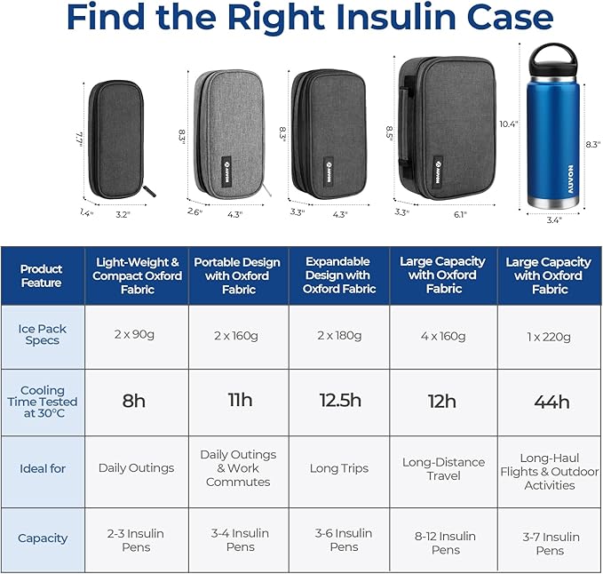 AUVON Insulin Cooler Travel Case with 2 x 160g Ice Packs, 10–11 Hour Cooling, Compact Insulated Diabetic Medication Bag Fits 3–4 Insulin Pens & Diabetic Supplies, 8.27 x 4.33 x 2.56 in, TSA-Friendly