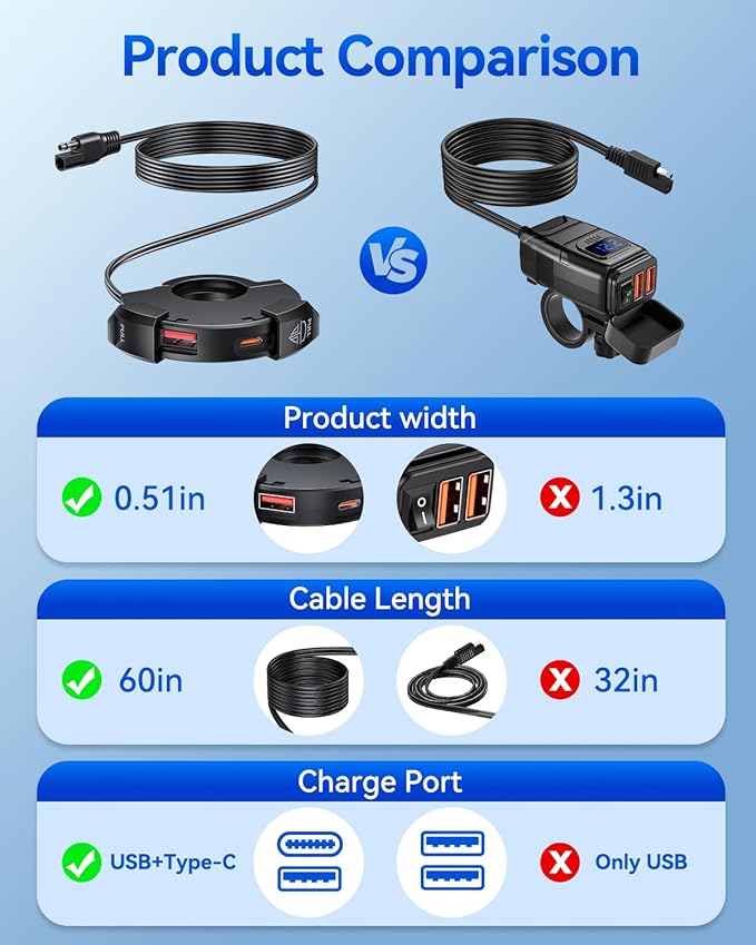EXTRACTME Motorcycle Phone Charger, 2PC Ultra-Narrow Dual USB Type C 30W PD & Quick Charge 3.0 Motorcycle USB Charger, Waterproof Motorcycle USB Port for Phone, Tablet, GPS (Only 0.51 in Wide)