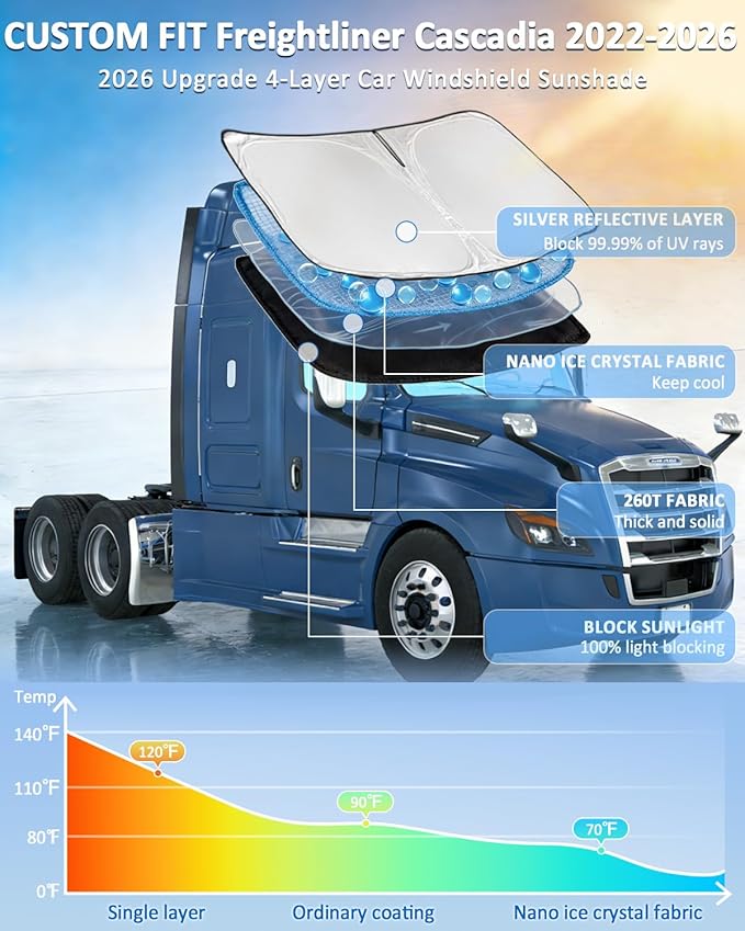 Windshield Sunshade for Freightliner Cascadia 2022-2026 Sun Shade Car Windshield Accessories Upgrade 4 Layers Blocks UV Rays Custom Fit Cascadia 240T Car Window Shades Front Windshield Keep Cool