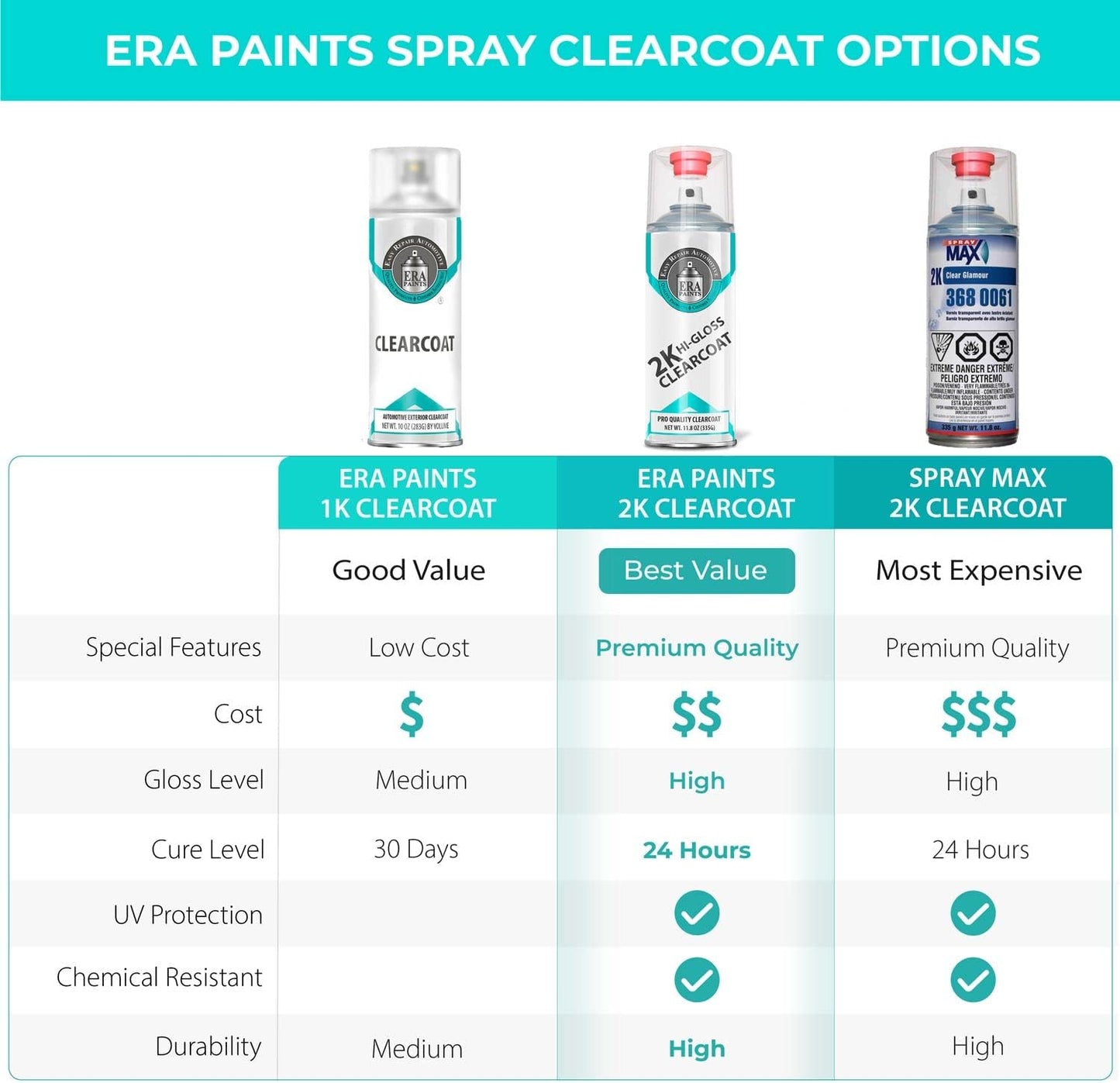 ERA Paints 2K High Gloss Automotive Clear Coat Spray/Aerosol Can – Professional Quality & Finish - Easy to Use – Best Value (3 pack)