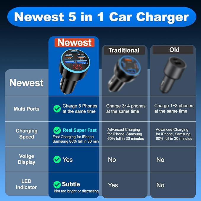 90W USB C Fast Car Charger, 2-Pack 5 Port USB C Car Phone Charger with Voltage Display, Dual PD 30W Multi Port Cigarette Lighter USB Charger for iPhone 17/Air/16/15 Pro Max,Galaxy S25/S24,iPad