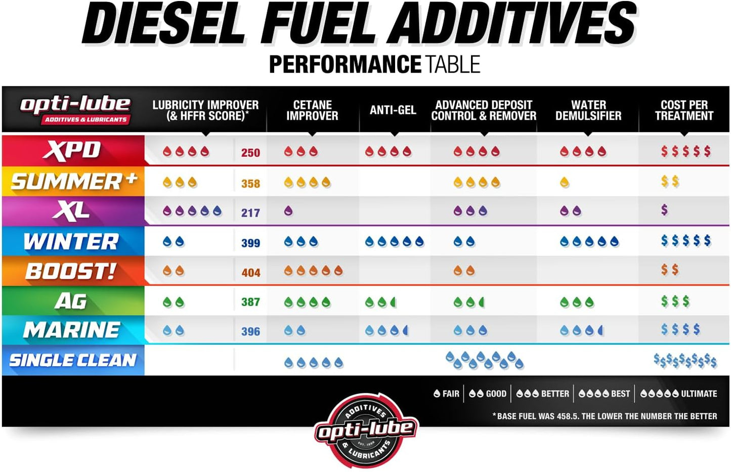 Opti-Lube Winter Formula Anti-Gel Diesel Fuel Additive: Gallon (2 Gallons (Treats 1024 Gallons))
