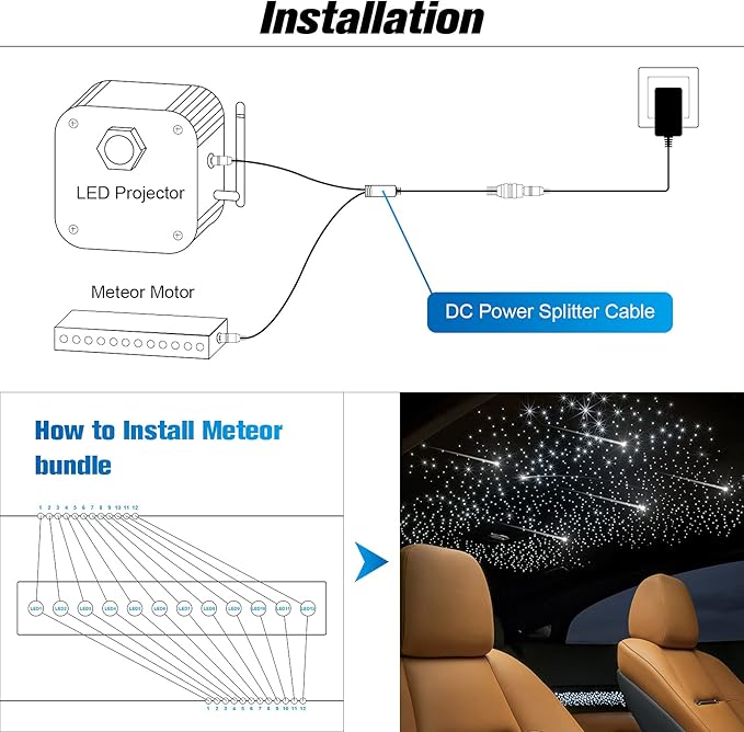 CHINLY Meteor 3W 96pcs 0.03in 9.8ft Bluetooth 12LEDs Fiber Optic Lights Kit Remote/APP Control + DC Power Splitter Cable for Car/Home Theater(Shooting Star Effect only)