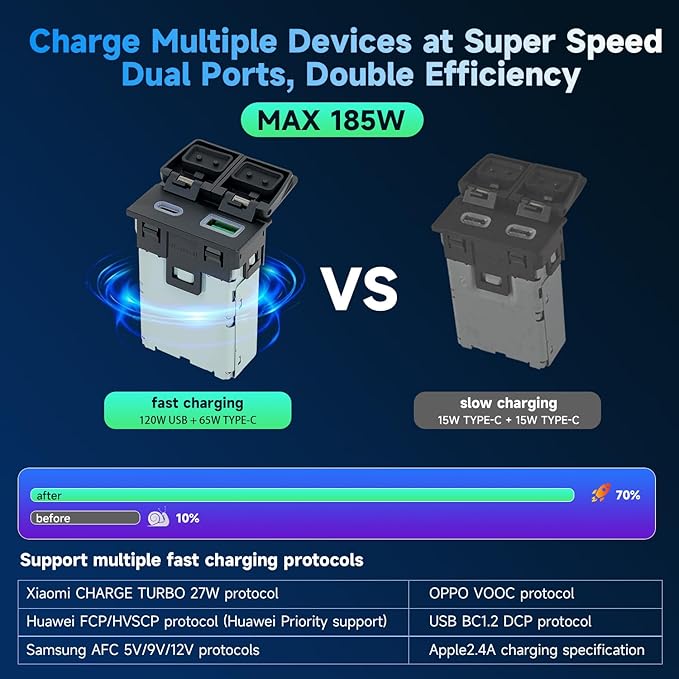 185W Fast Car Charger USB c Dual Port Adapter Center Console Socket for Toyota Sienna (Lid USB (120W)+Type-C (65W)