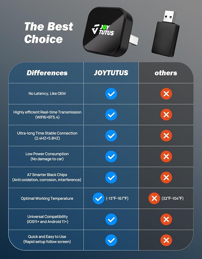 JOYTUTUS Wireless CarPlay Adapter, 2 in 1 Wired to Wireless for iPhone CarPlay & Android Auto, Adapter Compatible with USB A & USB C, Mini Cube Design for Cars with Built-in Wired Apple CarPlay