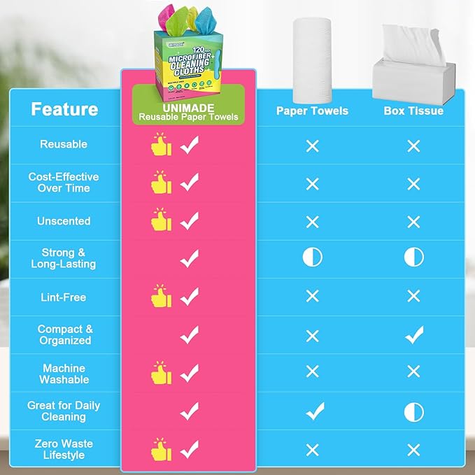 UNIMADE Microfiber Cleaning Cloth, 120 Pack Reusable Paper Towels Microfiber Towels for Cars Lint Free Washable Tissues Shop Rags with Dispenser Box for Home Kitchen Automotive, 11"x 9", Multicolor