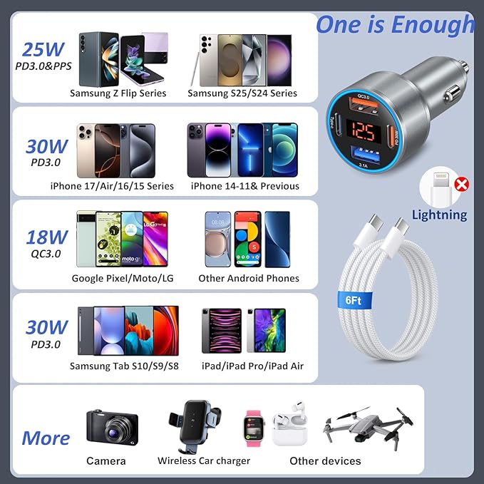 65W Car Charger USB C Fast Charger for iPhone 17/16e/15 Pro Max, 4-Port Dual USB-C&USB-A Fast Charging Cigarette Lighter Adapter with Voltage Meter QC+PD 3.0 Car Phone Charger for Galaxy S25 S24 A16