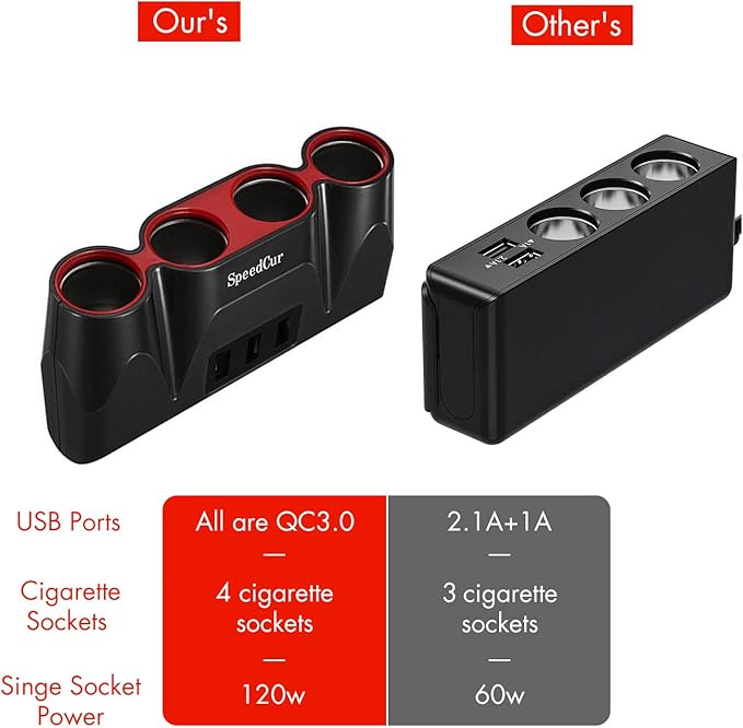 USB Car Charger Splitter Adapter, 120W 12V/24V 4-Socket Cigarette Lighter Adapter with 3pcs USB QC3.0 Car Charger Socket Quick Charge for GPS, Dash Cam, Sat Nav, Phone, iPad