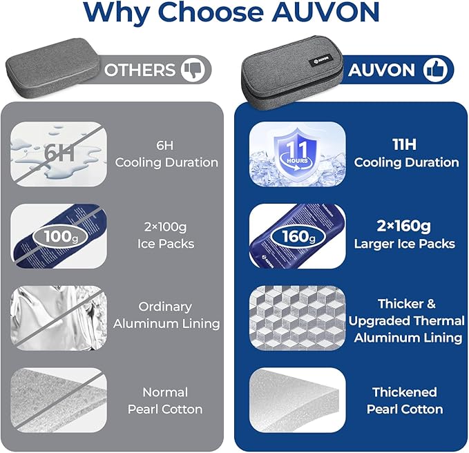 AUVON Insulin Cooler Travel Case with 2 x 160g Ice Packs, 10–11 Hour Cooling, Compact Insulated Diabetic Medication Bag Fits 3–4 Insulin Pens & Diabetic Supplies, 8.27 x 4.33 x 2.56 in, TSA-Friendly