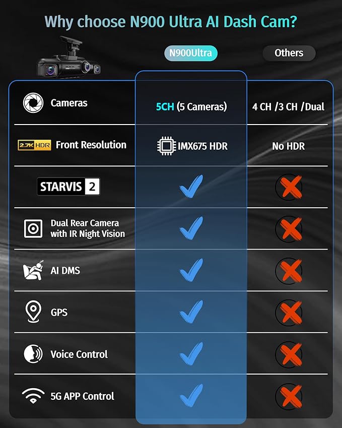 Neideso 5 Channel 360° Dash Cam Front and Rear, 2.7K + 4*1080P, STARVIS 2 Sensor, AI Driver Fatigue Alert, 5GHz WiFi GPS Car Dash Camera, HDR Night Vision, Free 128GB Card, 24H Parking Mode, N900Ultra