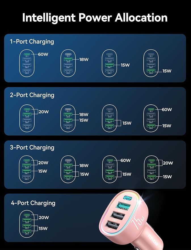 75W Car Charger USB C, 4 Port Super Fast Cigarette Lighter USB Charger, Type C 60W & QC 3.0 Multiport Car Phone Adapter Accessories for iPhone 17/16/15/14/13/12 Pro Samsung S26 Series, Pink