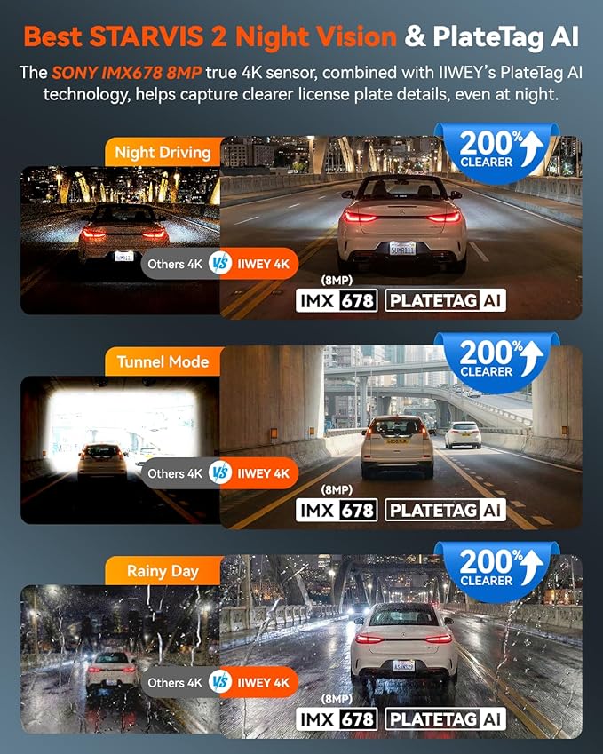 IIWEY 4K Dash Cam 3 Channel, Triple STARVIS 2 Sensors (IMX678 Front, IMX675 Cabin & Rear), 4K+2K+1080P HDR, Night Vision 3.0, PlateTag AI for Plate Clarity, 5GHz WiFi, GPS, Parking Mode, 128GB Card In