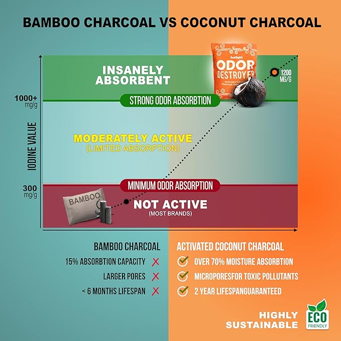 Sunlight® Activated Charcoal Odor Absorber for Home, Odor Eliminator for Strong Odor, Closet deodorizer, Car Air Purifier, Car Smoke Odor Eliminator, better than Bamboo Charcoal Bag 10 Pack, 100g Each