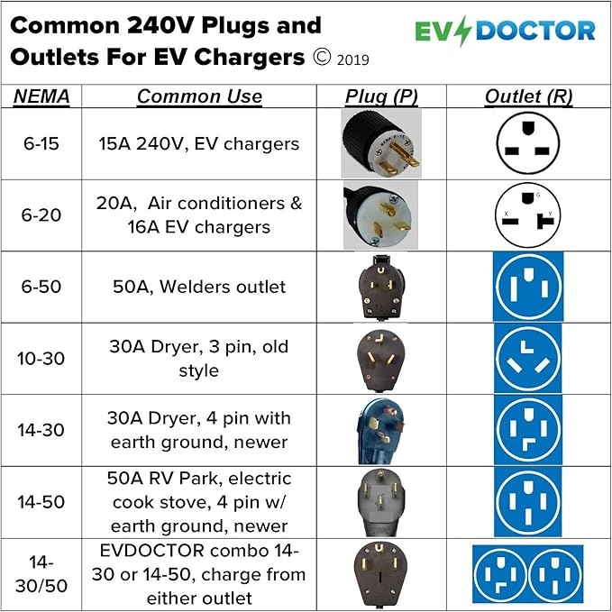 Fits Toyota Prius Prime. The Amazing EVDOUBLER is a Low Cost Upgrade Adapter, Just Plug it in, Charges Fast Like a Level 2 Electric Vehicle Car EVSE Charger. Needs NEMA 14-30/50 Outlet