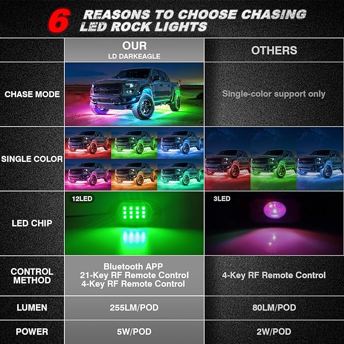 8Pods RGB LED Rock Lights for Jeep Golf Cart ATV UTV Trucks Offroad RZR SXS Four Wheeler with APP/RF Remote Control, Multicolor Dynamic Color Changing Underglow Kits Music Mode 12V Waterproof Chasing