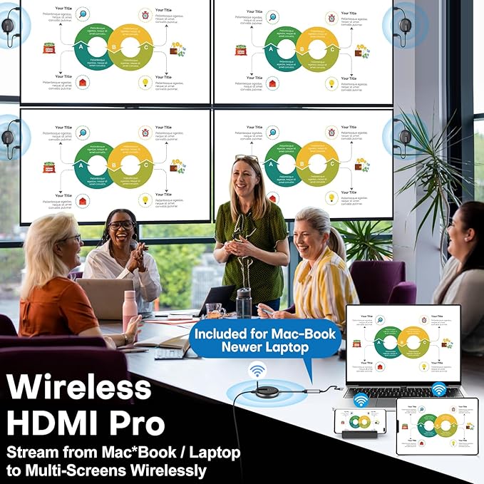 Wireless HDMI Transmitter and Receiver- Plug and Play Extender Kit, Multi-TV(1TX UP to 4RX), 50M/165FT @60Hz 5.8G/2.4G- Stream Video from Laptop to HDTV/Projector/Monitor